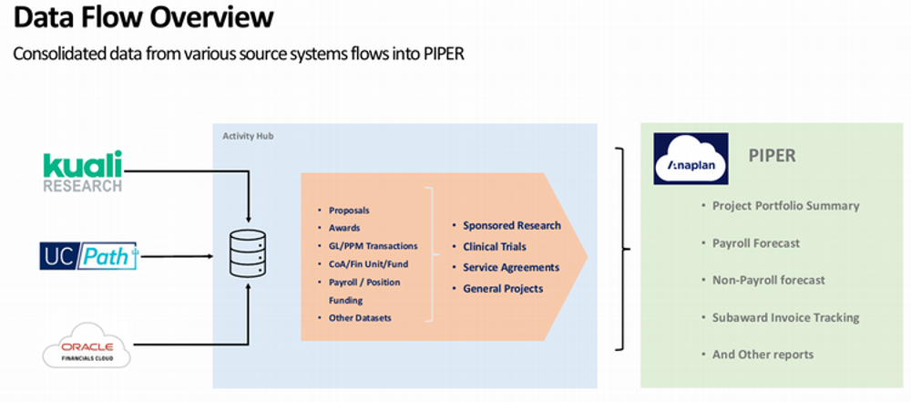 PIPER data flow